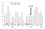 Thumbnail of Epidemiologic curve of Bacillus spp.–positive tracheal aspirates from newborns on ventilators, January 2010–January 2012.