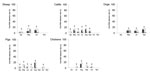 Thumbnail of Serum severe fever with thrombocytopenia syndrome virus RNA detection rate in domestic animals from Laizhou and Penglai counties, China, April–November 2011. Viral RNA copies were detected by real-time reverse transcription PCR in serum samples from sheep, cattle, dogs, pigs, and chickens collected from Laizhou and Penglai counties in different months. The viral RNA detection rates are shown. Black bars indicate samples from Laizhou; gray bars indicate samples from Penglai. The vira