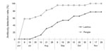 Thumbnail of Detection of serum severe fever with thrombocytopenia syndrome virus (SFTSV) RNA and antibodies in a cohort of 38 sheep, China. Serum samples in a cohort of 38 sheep were collected from Laizhou and Penglai on the dates indicated on the x-axis from June 21 through November 29, 2011. SFTSV N protein–specific antibodies were measured by using a double-antigen sandwich ELISA, and the cumulative positive percentage in Laizhou and Penglai counties is presented along the timeline. 