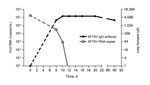 Thumbnail of Time course of serum severe fever with thrombocytopenia syndrome virus (SFTSV) RNA and antibody in a naturally infected dog, China, 2011. SFTSV RNA copies and virus-specific antibodies were detected in serum samples from a dog on day 0, once every sample period of 2 days from day 8 to day 22, and on day 90. The gray open squares indicate viral copies; black circles indicate virus-specific IgG. The dashed lines indicate predicted time course of viral RNA and antibodies due to lack of