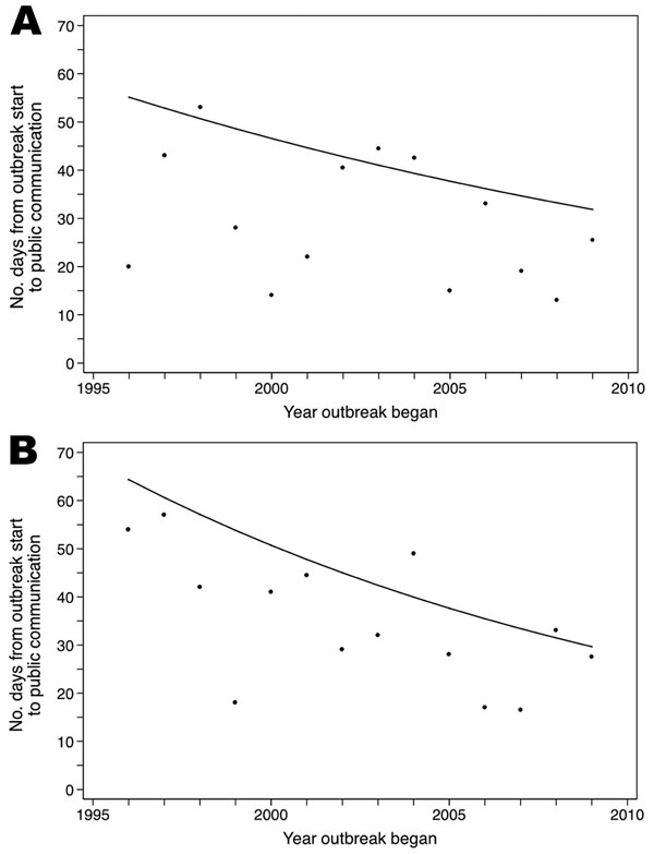 Median time (days) from the estimated start of an outbreak to its public communication for outbreaks reported by nongovernmental sources (A) and governmental sources (B), 1996–2009. Trendlines show average improvements over the study period.