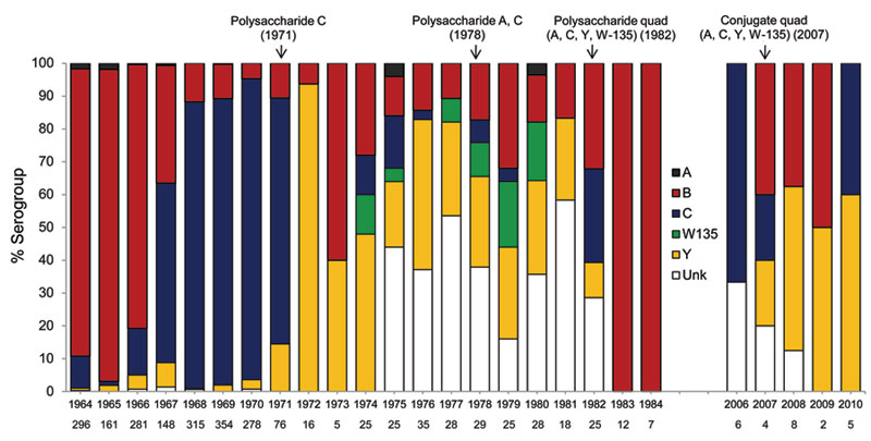 Proportion of each meningococcal serogroup among all isolates tested (1964–1984) or all cases (2006–2010), United States. Years of introduction of vaccine types are indicated by arrows. Unknown during 1964–1980 indicates isolates from a serogroup other than A/B/C/W135/Y or an unknown serogroup; during 1981–1984 indicates isolates that were not B, C, or Y; and during 2006–2010 indicates that no specimen is available and group is unknown. No data were available for 1985–2005. Data for 1964–1984 ar