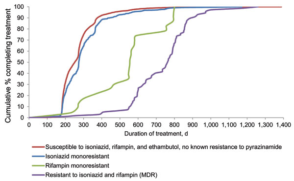 Treatment duration, by drug-resistance pattern, among reported tuberculosis case-patients who completed treatment, United States, 2006. Cases were among patients who were alive and initiated therapy at diagnosis and who had start and end therapy dates as well as results for initial drug susceptibility testing to isoniazid, rifampin, and ethambutol. Susceptibility testing was conducted on culture-positive Mycobacterium tuberculosis isolates from any specimen type.