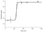 Thumbnail of Time-mortality curve for wild-caught Anopheles gambiae mosquitoes from Tiassalé, southern Côte d’Ivoire, exposed to deltamethrin (median time to death = 248 minutes). Logistic regression line was fitted to time-response data by using SigmaPlot version 11.0 (www.sigmaplot.com). R2 = 0.96. Error bars indicate SEM.