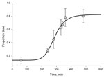 Thumbnail of Time-mortality curve for wild-caught Anopheles gambiae mosquitoes from Tiassalé, southern Côte d’Ivoire, exposed to bendiocarb (median time to death = 286 minutes). Logistic regression line was fitted to time-response data by using SigmaPlot version 11.0 (www.sigmaplot.com). R2 = 0.88. Error bars indicate SEM.