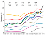 Thumbnail of Klebsiella pneumoniae antimicrobial drug resistance, United States, 1998–2010. ATM, aztreonam; SXT, trimethoprim/sulfamethoxazole; CAZ, ceftazidime; CIP, ciprofloxacin; TET, tetracycline; TOB, tobramycin; TZP, piperacillin/tazobactam; CPM, cefepime; AMK, amikacin; IPM, imipenem. Ceftriaxone and gentamicin were not included for better data presentation.