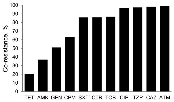 Prevalence of antimicrobial cross-resistance among imipenem-resistant Klebsiella pneumoniae isolates, United States, 2010. TET, tetracycline; AMK, amikacin; GEN, gentamicin; CPM, cefepime; SXT, trimethoprim/sulfamethoxazole; CRO, ceftriaxone; TOB, tobramycin; CIP, ciprofloxacin; TZP, piperacillin/tazobactam; CAZ, ceftazidime; ATM, aztreonam.