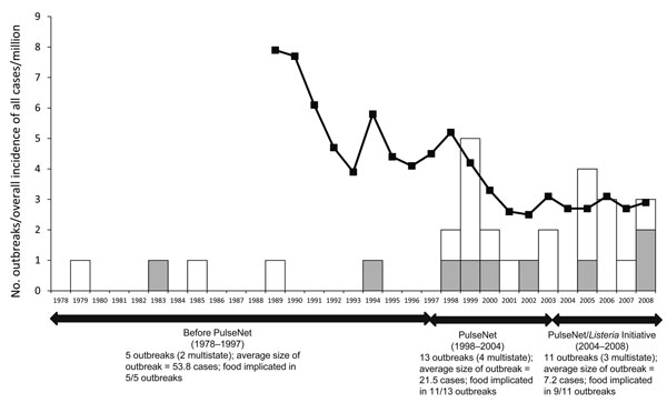 Incidence of all cases (per million) and outbreaks of listeriosis, 1978–2008, United States. White bar sections indicate single-state outbreaks, gray bar sections indicate multisite outbreaks, and black line indicates incidence per million. Data were obtained from the Foodborne Diseases ActiveSurveillance Network (FoodNet) and the Foodborne Disease Outbreak Surveillance System. Data are as of June 2010.