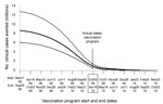 Thumbnail of Comparison of the effects of shifting hypothetical start and end dates on the number of clinical cases prevented by the influenza A(H1N1)pdm09 virus vaccination program in the United States. Doses administered by week and program duration were unchanged from actual program (Table 2). Solid line represents the best estimate; dotted lines represent ranges. October 3, 2009–April 18, 2010, is actual vaccination program period; all other periods are hypothetical. See Table 7 for addition