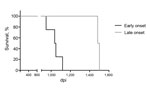 Thumbnail of Survival of intracerebrally BSE-infected cynomolgus macaques. Six age- and sex-matched cynomolgus macaques were inoculated intracerebrally with 50 mg brain homogenate (10% in sucrose) derived from 11 BSE-infected cattle. Macaques were euthanized at severe signs of neurodegenerative disease. The animals were grouped according to early (&lt;1,200 dpi, n = 4) or late (&gt;1,200 dpi, n = 2) onset of disease. The respective survival curves were compared by using a log-rank test (Mantel-C