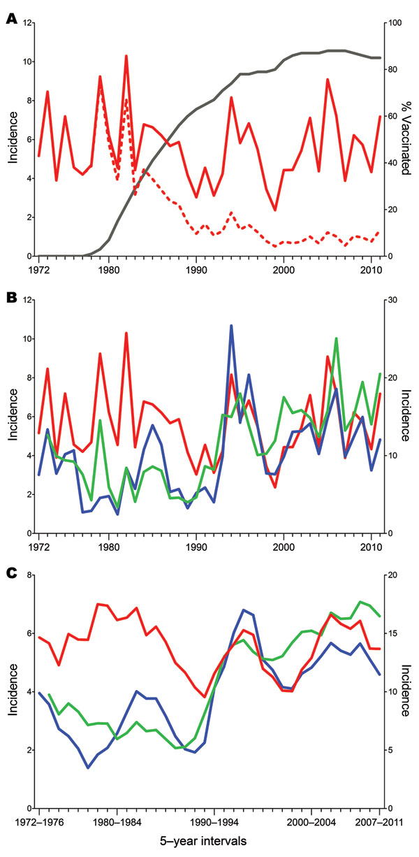 Tick-borne encephalitis (TBE) incidence rates, 1972–2011, central Europe. A) Total population (red dashed line) and nonvaccinated population (red solid line) in Austria. The black line represents the increasing coverage of vaccination, which started in 1978. B) Comparative representation of TBE incidences in Austria (red line), Czech Republic (green line), and Slovenia (blue line). The incidence scale for Slovenia (right y-axis) differs from that of Austria and the Czech Republic (left y-axis). 