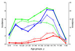 Thumbnail of Age distribution of tick-borne encephalitis (TBE) patients during 1990–1999 (dotted lines; open symbols) and 2000–2010 (solid lines; closed symbols) in Austria (red), Czech Republic (green), and Slovenia (blue). The incidence scale for Slovenia (right y-axis) differs from that of Austria and the Czech Republic (left y-axis).