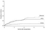 Thumbnail of Cumulative incidence of KI polyomavirus (KIPyV) and WU polyomavirus (WUPyV) detection after transplantation in 222 hematopoietic cell transplantation recipients. Cumulative incidence of human rhinovirus is shown for comparison.