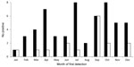 Thumbnail of Number of samples positive for KI polyomavirus (black bars) and WU polyomavirus (white bars) by month of first detection in hematopoietic cell transplantation recipients.