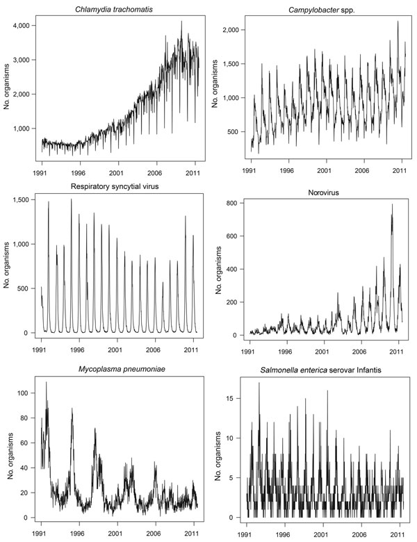 Weekly counts for 6 selected organisms, by date of specimen collection, England and Wales, 1991–2011.