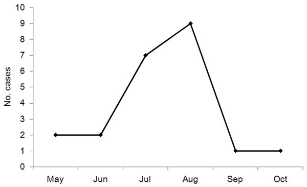 Cases of severe fever with thrombocytopenia syndrome, by month of illness onset, Shandong Province, China, 2011.