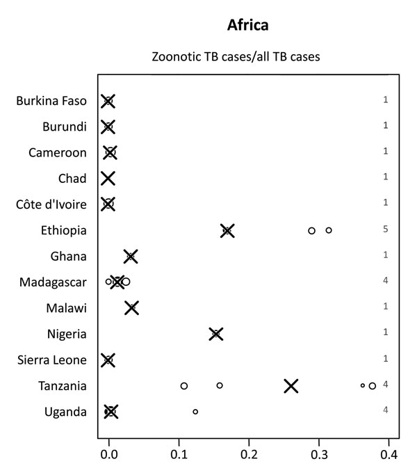 Proportion of zoonotic tuberculosis (TB) among all TB cases stratified by country: Africa. x-axis values are median proportions. Each circle represents a study with the circle diameter being proportional to the log10 of the number of isolates tested. A gray rhombus indicates that the number of samples tested was not reported or could not be inferred from the data available. The median proportion of all studies for a given country is indicated by X. Numbers on the right side of the figures indica