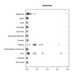 Thumbnail of Proportion of zoonotic tuberculosis (TB) among all TB cases stratified by country: Americas. x-axis values are median proportions. Each circle represents a study with the circle diameter being proportional to the log10 of the number of isolates tested. A gray rhombus indicates that the number of samples tested was not reported or could not be inferred from the data available. The median proportion of all studies for a given country is indicated by X. Numbers on the right side of the