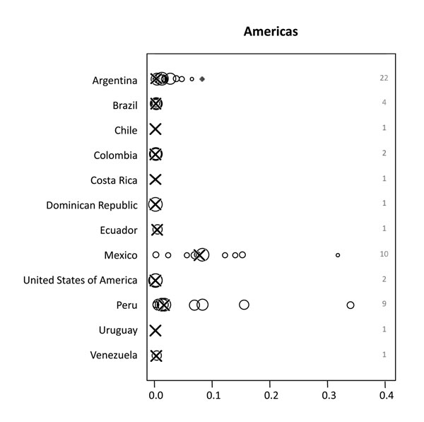 Proportion of zoonotic tuberculosis (TB) among all TB cases stratified by country: Americas. x-axis values are median proportions. Each circle represents a study with the circle diameter being proportional to the log10 of the number of isolates tested. A gray rhombus indicates that the number of samples tested was not reported or could not be inferred from the data available. The median proportion of all studies for a given country is indicated by X. Numbers on the right side of the figures indi