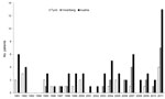 Thumbnail of Incidence of alveolar echinococcosis, Austria and its provinces of Tyrol and Voralberg, 1991–2011.
