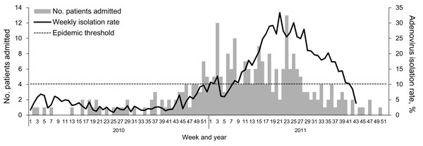 Weekly adenovirus-positive rates for respiratory specimens from patients with influenza-like illness sent to contract virologic laboratories at the Taiwan Centers for Disease Control and weekly number of inpatients infected with adenovirus in the pediatric department of National Taiwan University Hospital, Taipei City, Taiwan, week 1, 2010–week 43, 2011 (January 1, 2010–October 30, 2011). Weekly adenovirus positive rate = no. adenovirus isolates from respiratory tract specimens / no. all specime