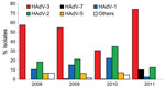 Thumbnail of Distribution of adenovirus (HAdV) types in respiratory samples collected from outpatients &lt;18 years of age by contract virologic laboratories in Taiwan, 2008–2011.