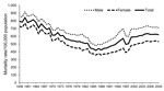 Thumbnail of All-cause mortality rates, Thailand, 1958–2009.