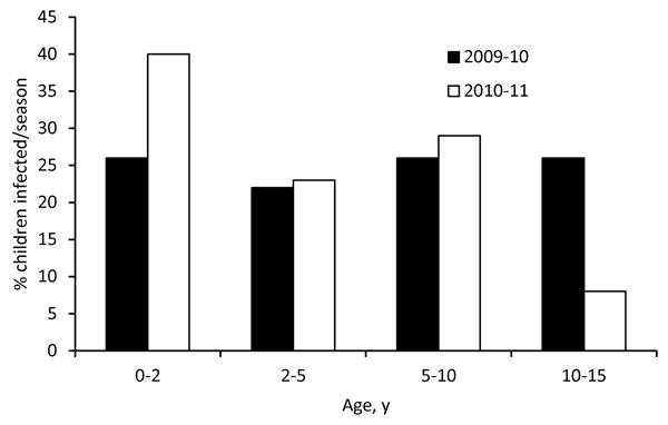 Proportion of critically ill children with A(H1N1)pdm09 by age group and season, Germany.