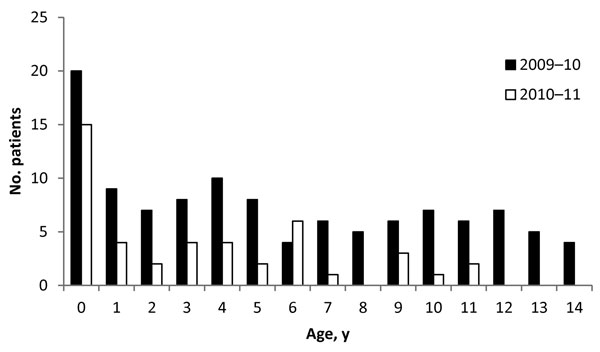 Age distribution of the 156 critically ill children with confirmed A(H1N1)pdm09, by season, Germany.