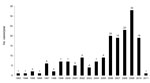 Thumbnail of Number of nontuberculous mycobacterial pulmonary disease cases per year, Professor Helio Fraga Reference Center, Rio de Janeiro, Brazil, January 1993–January 2011. 