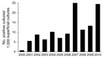 Thumbnail of Incidence of superficial infections caused by Fusarium spp. among outpatients at the dermatology clinic of University Hospital, Federal University of Rio de Janeiro, Rio de Janeiro, Brazil, 2000–2010.