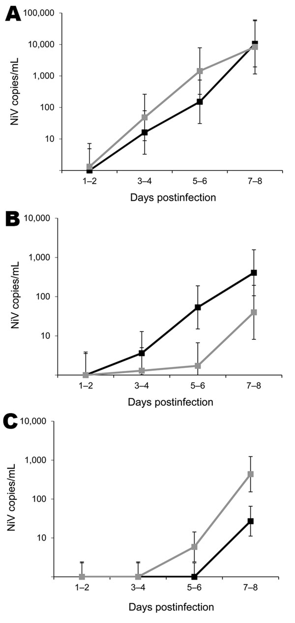 Predicted means for detection of Nipah virus (NiV) RNA in nasal wash samples (A), oral swab samples (B,) and rectal swab samples (C) from experimentally infected ferrets over time, based on residual maximum-likelihood analysis. Black line, NiV-Bangladesh; gray line, NiV-Malaysia. NiV N gene copies per milliliter of sample were calculated from reverse transcription data, then the transformation log10(x1 + 780) was calculated, where x1 = NiV gene copies per milliliter. Values were fitted in the re