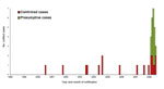 Thumbnail of Confirmed and presumptive cases of Mycobacterium chelonae infection in South Australia, Australia, by month of onset (January 1998–August 2008). Two presumptive cases from 2008 are not included because onset dates were not known.