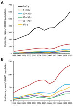 Thumbnail of Annual incidence trends of laboratory-confirmed Campylobacter infection, by 6 age groups, with (A) and without (B) the very young age group (0–&lt;2 y), Israel, 1999–2010.