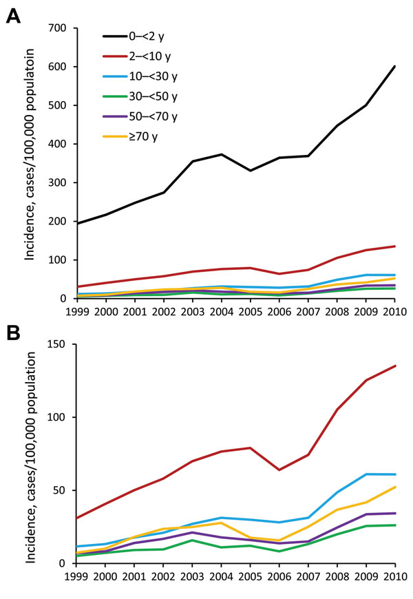 Annual incidence trends of laboratory-confirmed Campylobacter infection, by 6 age groups, with (A) and without (B) the very young age group (0–&lt;2 y), Israel, 1999–2010.