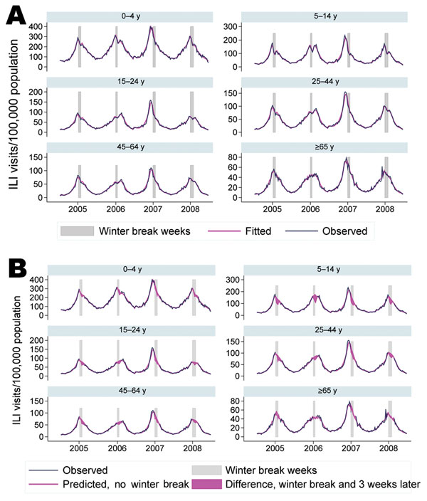 Observed and predicted cases of influenza-like illness (ILI), by age group, Argentina, 2005–2008. A) Observed and model-fitted predictions of incidence. B) Differences between observed cases and model predictions removing the estimated effect of winter school breaks.