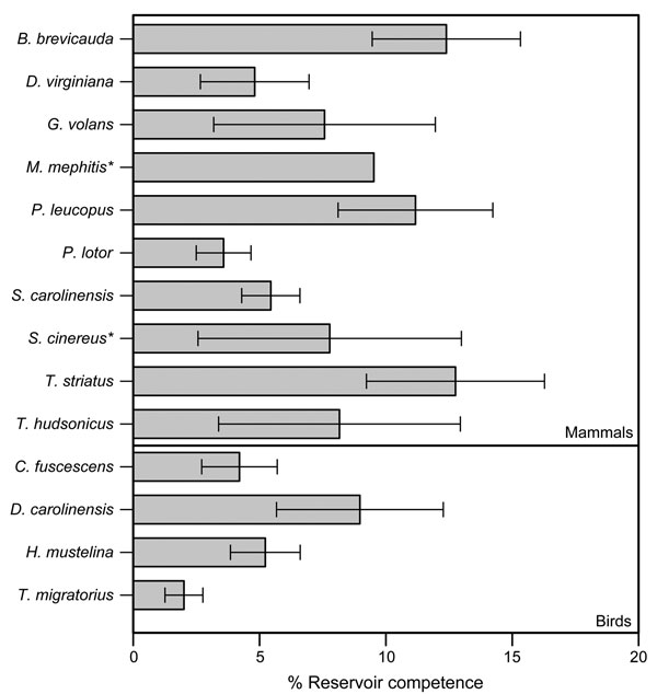 Mean reservoir competence of 14 host species (10 mammals and 4 birds) for Anaplasma phagocytophilum, southeastern New York, USA, 2008–2010. Error bars indicate SE. Reservoir competence is defined as the mean percentage of ticks infected by any individual host of a given species. Host species with &lt;10 individual hosts sampled are indicated by an asterisk. See Table 1 for sample sizes. Single-letter abbreviations for genera along the left indicate Blarina, Didelphis, Glaucomys, Mephitis, Peromy