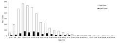 Thumbnail of Age distribution by 4-month interval of 3,667 children admitted to Children’s Hospital 1, Ho Chi Minh City, Vietnam, who had clinical diagnoses of hand, foot, and mouth disease, September 18–November 30, 2011. White bars indicate total number of cases; black bars indicate severe cases (grade 2b or worse). Severe cases are defined as grade 2b, 3, or 4 disease.