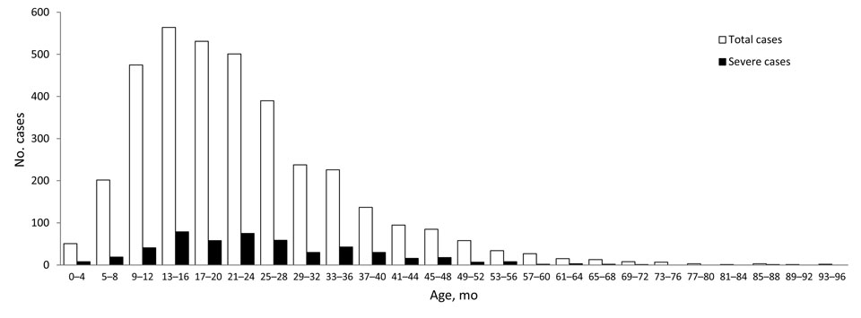 Age distribution by 4-month interval of 3,667 children admitted to Children’s Hospital 1, Ho Chi Minh City, Vietnam, who had clinical diagnoses of hand, foot, and mouth disease, September 18–November 30, 2011. White bars indicate total number of cases; black bars indicate severe cases (grade 2b or worse). Severe cases are defined as grade 2b, 3, or 4 disease.
