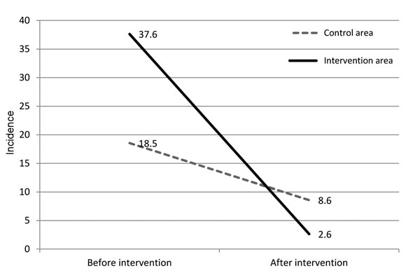Visceral leishmaniasis incidence (cases per 10,000 persons) in intervention and control areas before and after intervention, Bangladesh, 2006–2010. 