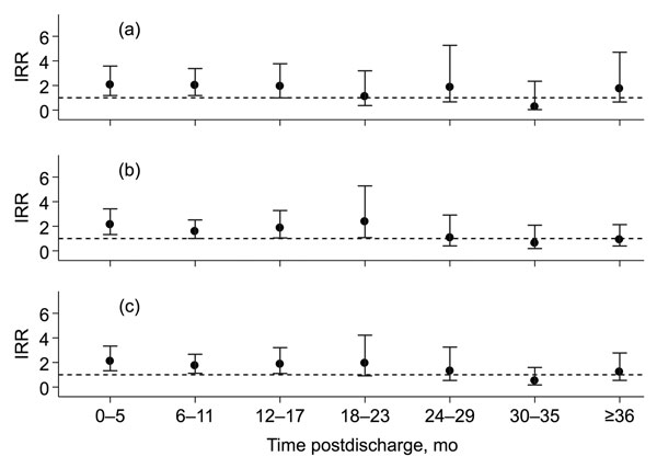 Incidence rate ratios for readmission with pneumonia over follow-up time for each of 3 comparisons among children initially admitted during infancy to Kilifi District Hospital, coastal Kenya, April 16, 2002–May 31, 2010. A) Respiratory syncytial virus (RSV) lower respiratory tract infection (LRTI) versus non-LRTI group; B) other LRTI versus non-LRTI group; C) all LRTI (RSV and other LRTI combined) versus non-LRTI group. Error bars indicate 95% CIs.