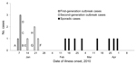 Thumbnail of Nipah virus infection cases, Faridpur, Bangladesh, 2010. A–H indicate specific case-patients.