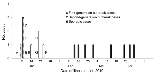 Nipah virus infection cases, Faridpur, Bangladesh, 2010. A–H indicate specific case-patients.