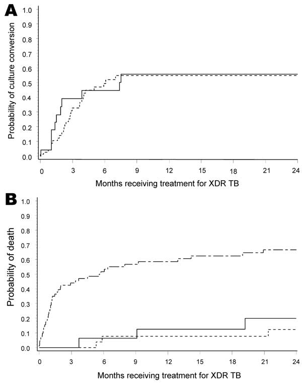 A) Kaplan-Meier curves for sputum culture conversion for HIV-positive (dashed line) and HIV-negative (solid line) patients with extensively drug-resistant tuberculosis (XDR TB) receiving treatment, KwaZulu-Natal Province, South Africa. Sputum culture conversion is defined as 2 consecutive monthly TB cultures with no growth after 6 weeks of incubation after initiation of treatment (p = 0.706). p value was adjusted for age, initial smear result, and HIV status. B) Kaplan-Meier curves for patients 