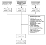 Thumbnail of Selection process for studies included in a systematic review and metaanalysis of deaths attributable to carbapenem-resistant Enterobacteriaceae infections. CRE, carbapenem-resistant Enterobacteriaceae; CSE, carbapenem-susceptible Enterobacteriaceae; KPC, Klebsiella pneumoniae carbapenemase; ESBL, extended-spectrum β-lactamase.