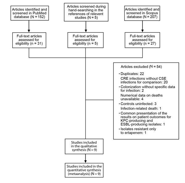 Selection process for studies included in a systematic review and metaanalysis of deaths attributable to carbapenem-resistant Enterobacteriaceae infections. CRE, carbapenem-resistant Enterobacteriaceae; CSE, carbapenem-susceptible Enterobacteriaceae; KPC, Klebsiella pneumoniae carbapenemase; ESBL, extended-spectrum β-lactamase.