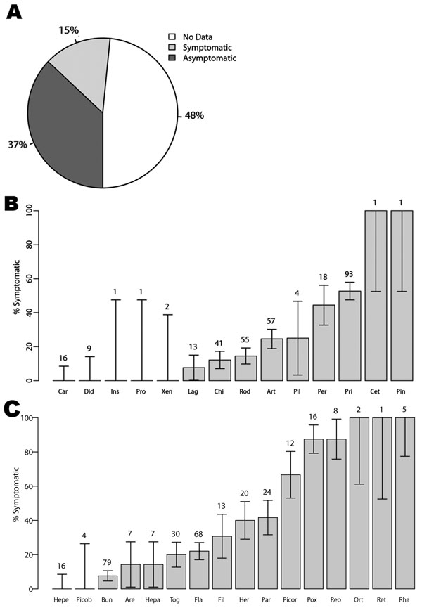 A) Percentage of host–virus pair reports describing symptomatic (observable) disease, asymptomatic disease (no observable disease), or no data (no description of disease included). B) Percentage of symptomatic hosts by mammal taxonomic order. C) Percentage of viruses, by taxonomic family, for which hosts are reported symptomatic. SEs (error bars) were calculated assuming binomial error structure. The total number of each host order or virus family included in the database is given above each bar