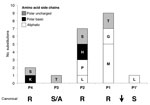 Thumbnail of Amino acid substitution frequency at each position of the feline infectious peritonitis virus S1/S2 cleavage site. The histogram is based on feline infectious peritonitis virus S1/S2 WebLogo 3.1 analysis (http://weblogo.threeplusone.com/create.cgi), showing percentage of modification of residues at each position of the S1/S2 site, compared with feline enteric coronavirus S1/S2 canonical sequence consensus.