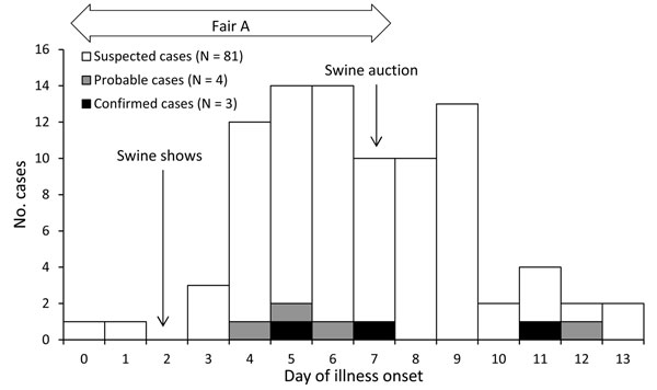 Epidemic curve, by date of illness onset and case status, for 88 cases of influenza A (H3N2) variant virus infection associated with agricultural Fair A, Pennsylvania, 2011. Day 0 is the first day the fair was open to the public. One suspected case is not shown; the day of illness onset is unknown but &lt;7 days after attending the fair.