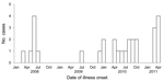Thumbnail of Number of laboratory-diagnosed Campylobacter infections, by month of illness onset, in employees at a poultry-processing plant, Virginia, USA, 2008–2011.